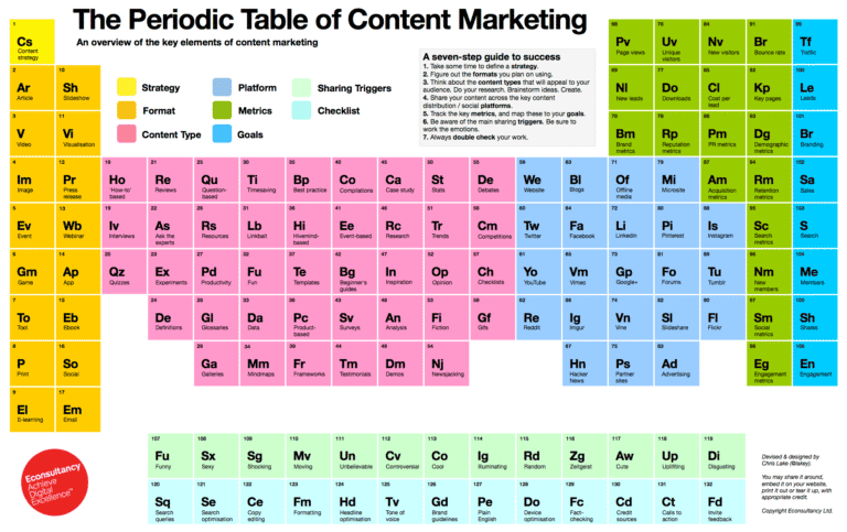 The Periodic Table of Content